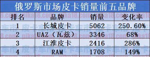 皮卡排名第一_皮卡排名看大通星际R_皮卡排名