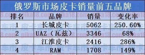 皮卡排名_皮卡排名看大通星际R_皮卡排名第一