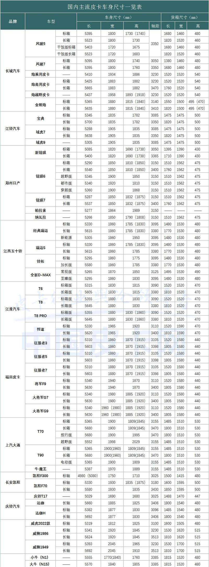 长箱版皮卡要成为历史了？国产皮卡尺寸最新最全汇总！
