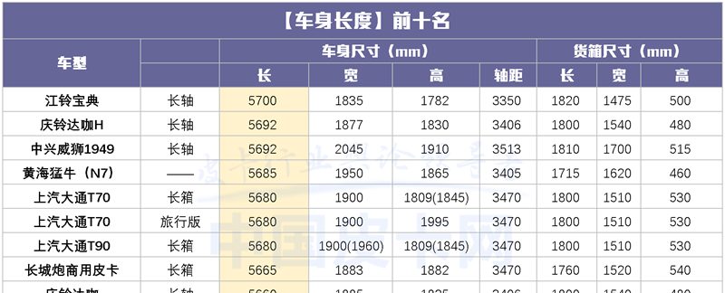 长箱版皮卡要成为历史了？国产皮卡尺寸最新最全汇总！