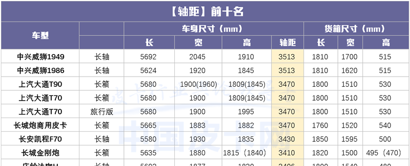 长箱版皮卡要成为历史了？国产皮卡尺寸最新最全汇总！