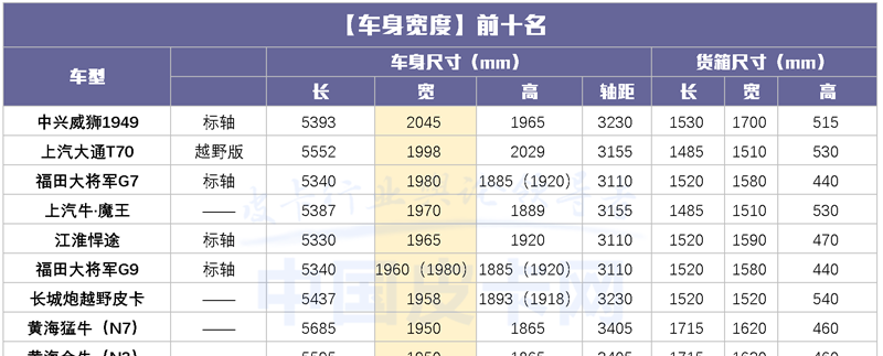 长箱版皮卡要成为历史了？国产皮卡尺寸最新最全汇总！