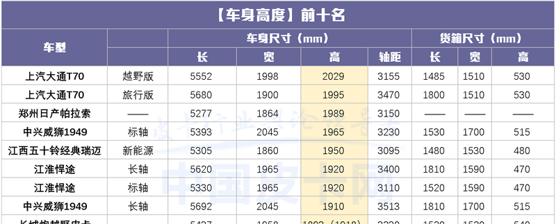 长箱版皮卡要成为历史了？国产皮卡尺寸最新最全汇总！