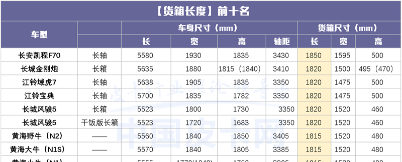 长箱版皮卡要成为历史了？国产皮卡尺寸最新最全汇总！