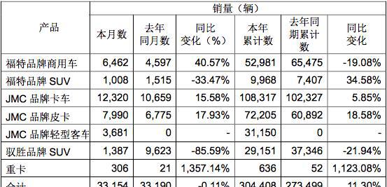 江铃全领域SUV级高端皮卡，让世界向你看齐，外观霸气！