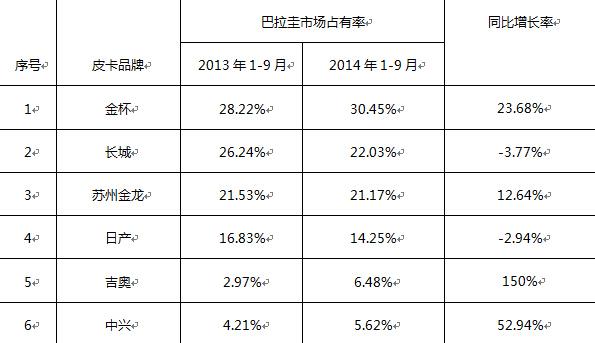 金杯皮卡畅销巴拉圭 稳坐同级销量第一