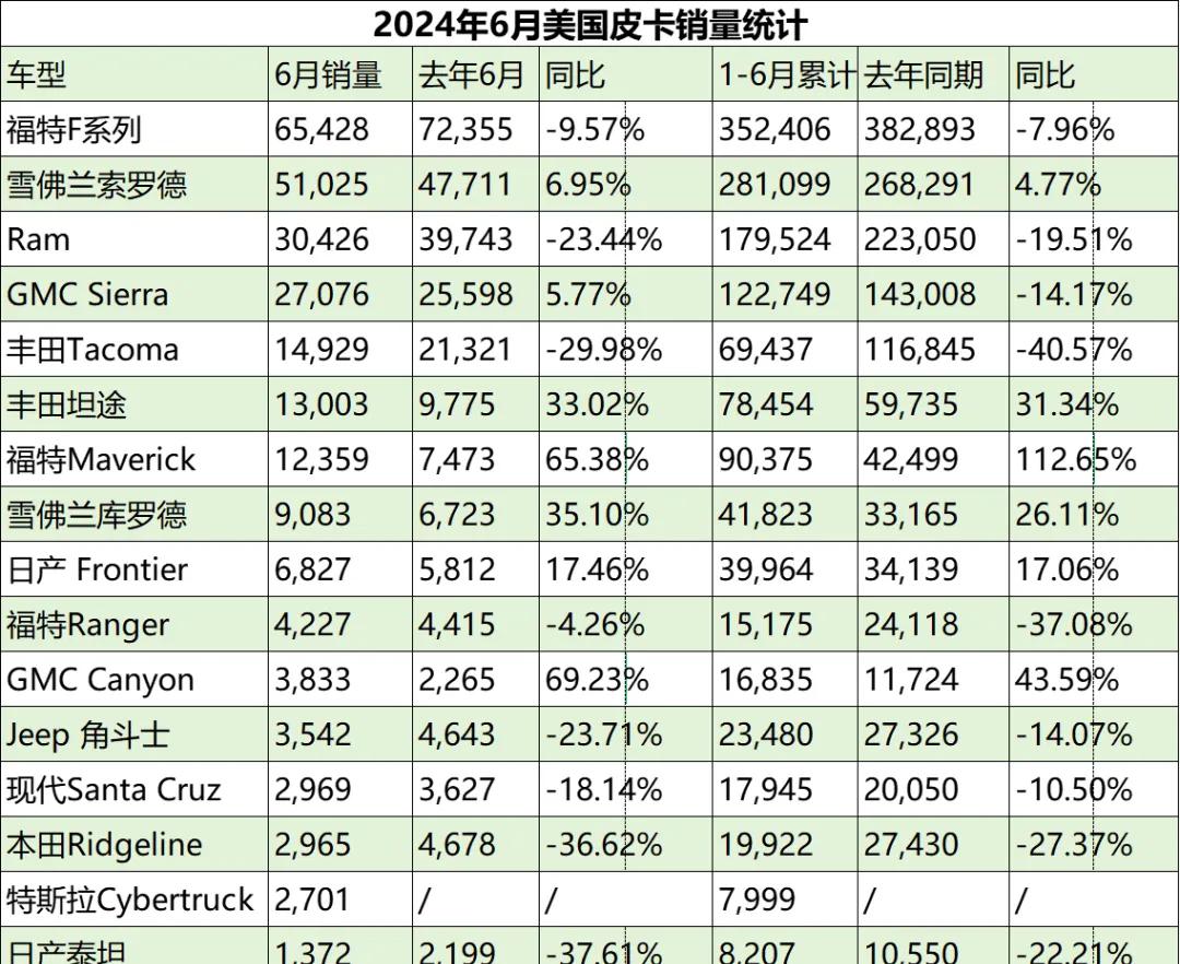 美国6月皮卡销量：全尺寸皮卡碾压中