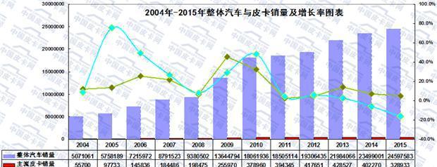 大数据  2015年国内皮卡市场销量分析
