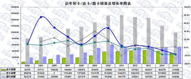 大数据  2015年国内皮卡市场销量分析