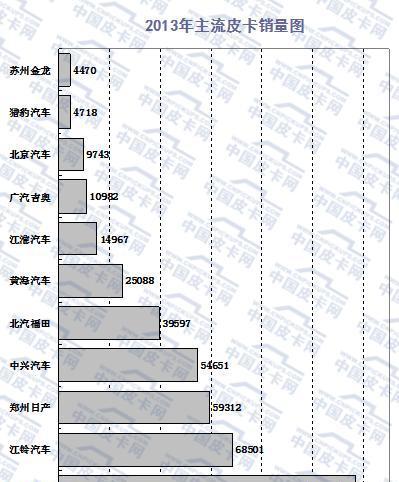 大数据  2015年国内皮卡市场销量分析