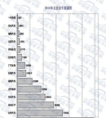 大数据  2015年国内皮卡市场销量分析