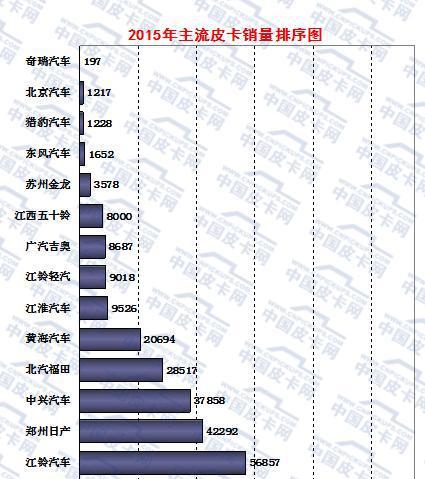 大数据  2015年国内皮卡市场销量分析