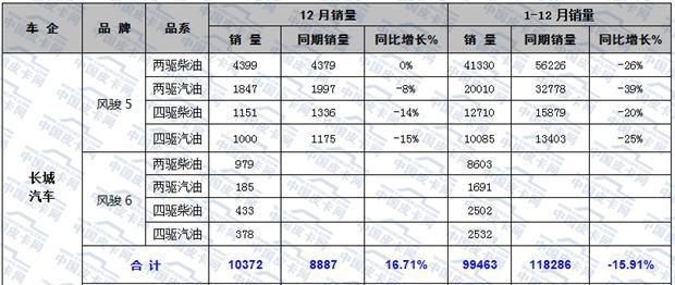 大数据  2015年国内皮卡市场销量分析