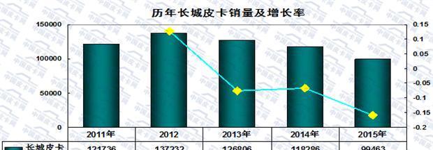 大数据  2015年国内皮卡市场销量分析