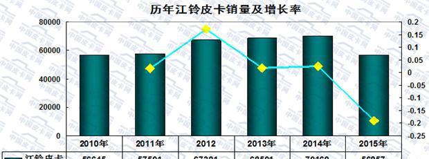 大数据  2015年国内皮卡市场销量分析