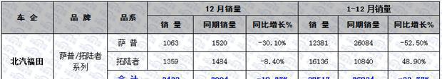 大数据  2015年国内皮卡市场销量分析