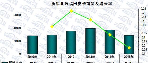 大数据  2015年国内皮卡市场销量分析