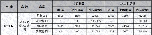 大数据  2015年国内皮卡市场销量分析