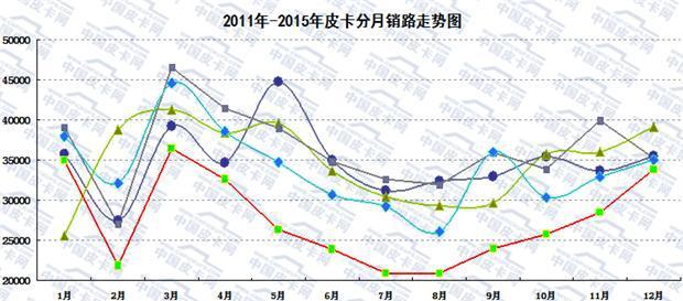 大数据  2015年国内皮卡市场销量分析