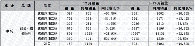 大数据  2015年国内皮卡市场销量分析