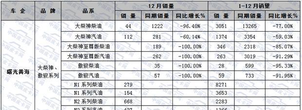大数据  2015年国内皮卡市场销量分析