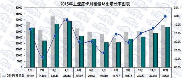 大数据  2015年国内皮卡市场销量分析
