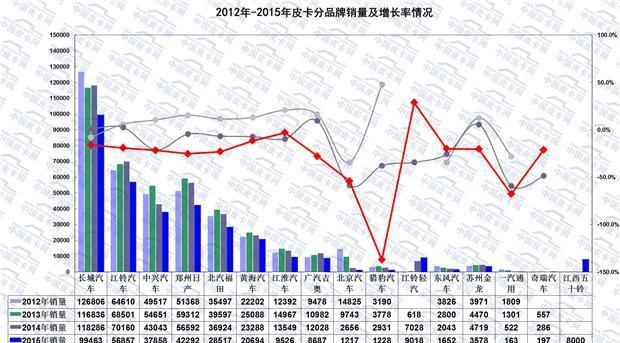 大数据  2015年国内皮卡市场销量分析