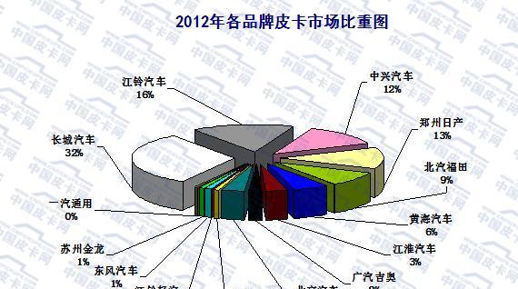 大数据  2015年国内皮卡市场销量分析