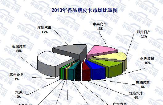 大数据  2015年国内皮卡市场销量分析