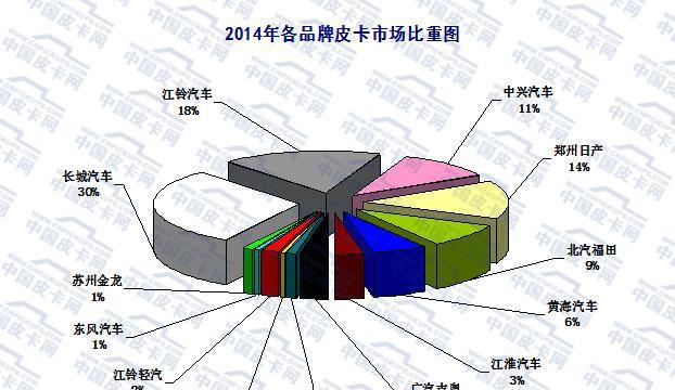 大数据  2015年国内皮卡市场销量分析