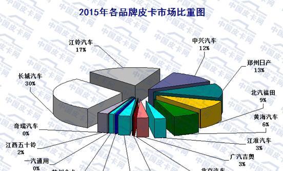 大数据  2015年国内皮卡市场销量分析