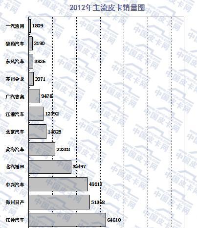 大数据  2015年国内皮卡市场销量分析