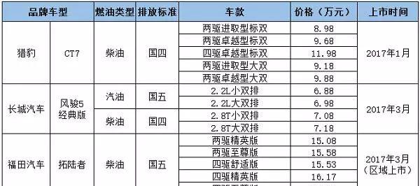 12.8万成均价 2017年最新上市皮卡详细价格一览