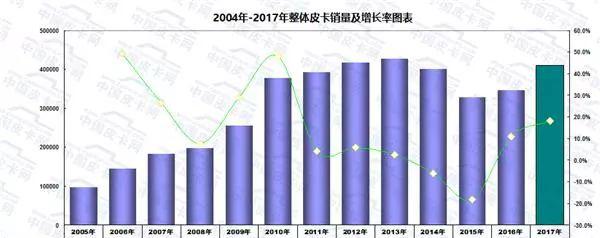 2017年中国皮卡市场运行轨迹研析